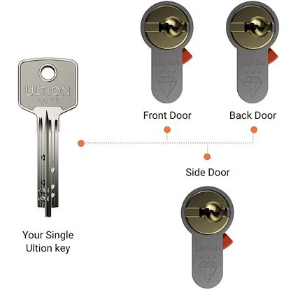 Ultion Lock Features